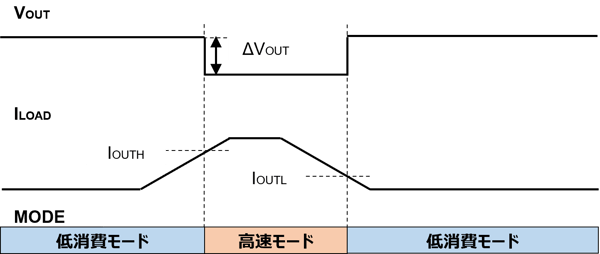mode